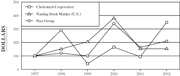 (PERFORMANCE GRAPH)